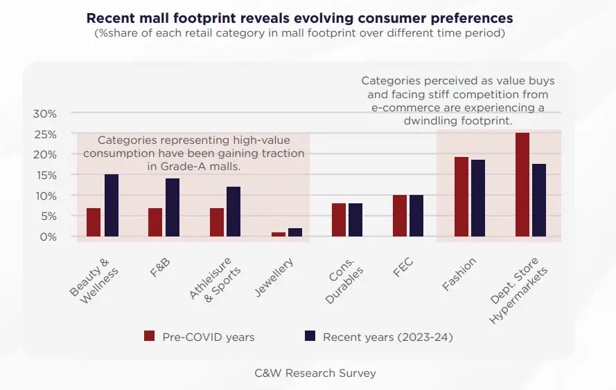 Premiumisation Reshaping India’s Retail Landscape: Superior Grade Malls to drive 70% of New Supply in 2025-2026: Cushman & Wakefield Report 2 recent mall footprint reveals