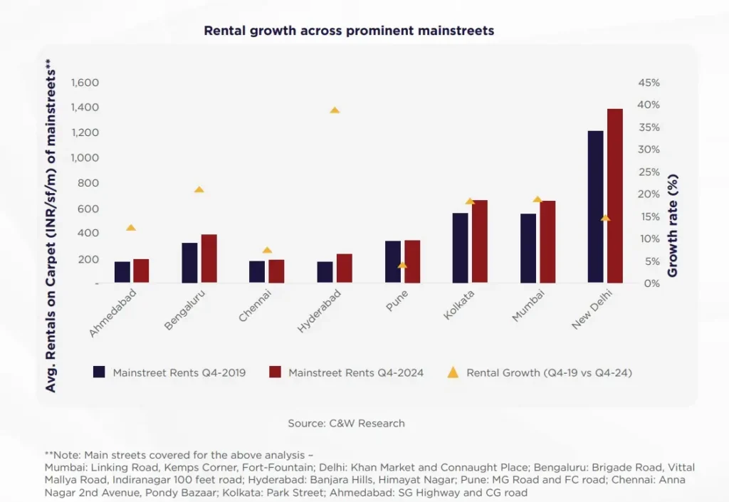 Premiumisation Reshaping India’s Retail Landscape: Superior Grade Malls to drive 70% of New Supply in 2025-2026: Cushman & Wakefield Report 3 rental growth across