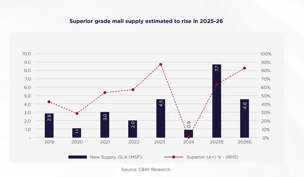 Premiumisation Reshaping India’s Retail Landscape: Superior Grade Malls to drive 70% of New Supply in 2025-2026: Cushman & Wakefield Report 1 superior grade mall