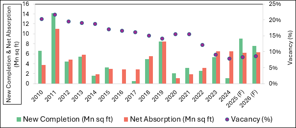 New mall supply pegged at 16.6 mn sft across top 7 cities in CY 2025-26 1 image002