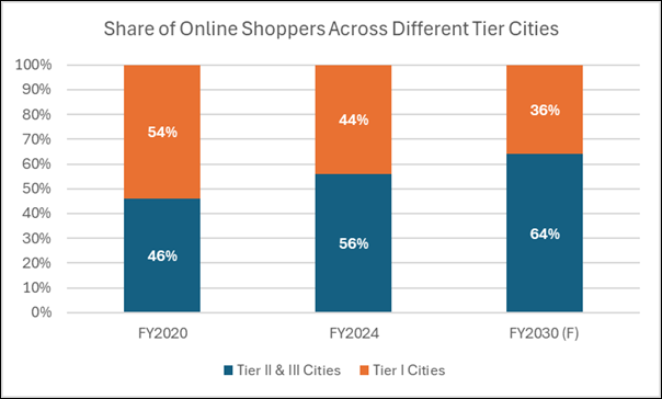 New mall supply pegged at 16.6 mn sft across top 7 cities in CY 2025-26 2 image003