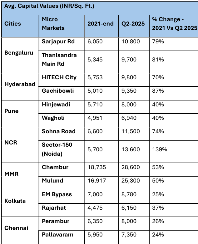 14 realty hotspots see prices jump 139%, rents 81%, Noida Sector-150 tops 1 1755071902 6782