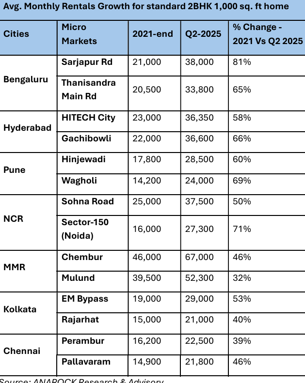 14 realty hotspots see prices jump 139%, rents 81%, Noida Sector-150 tops 2 1755072095 9736 1