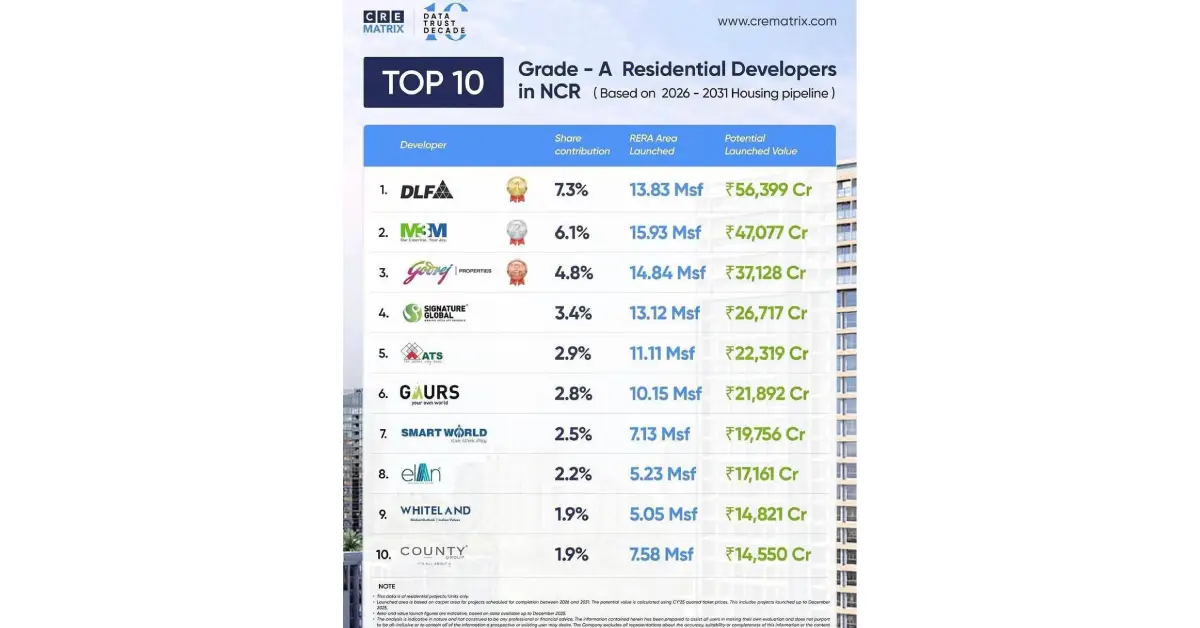 Noida Developers